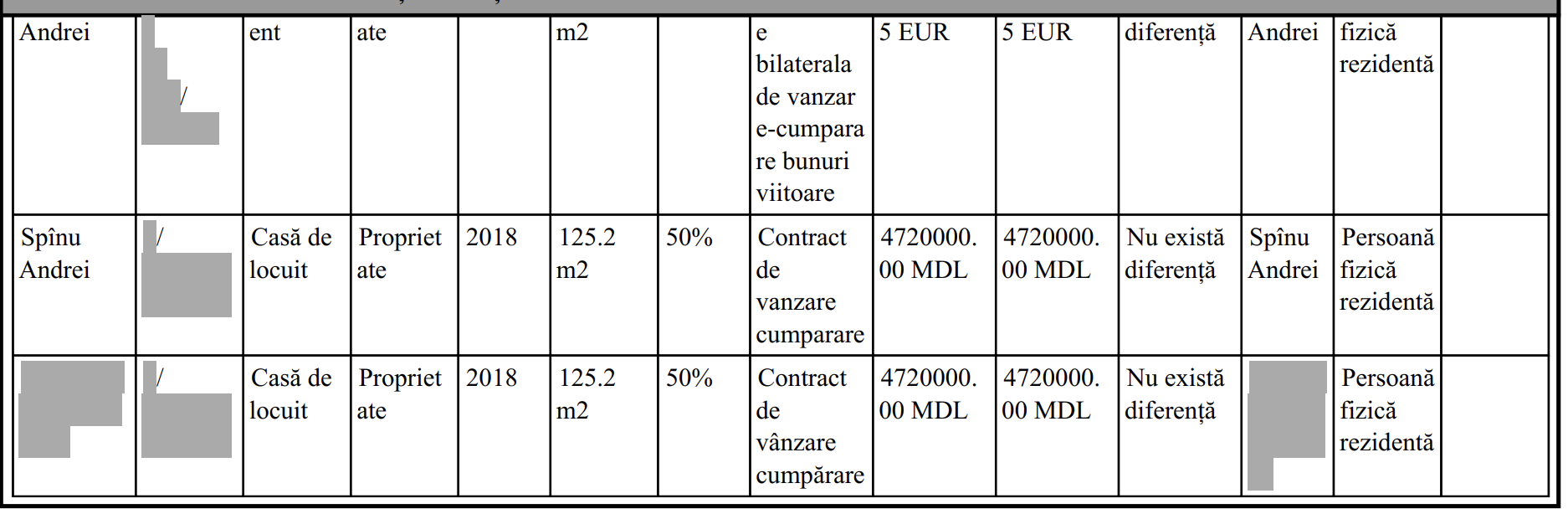 DOC// Averea "săracă" a lui Andrei Spînu. 11 conturi bancare și acțiuni la Apple, Boeing și Microsoft 3 DOC// Averea "săracă" a lui Andrei Spînu. 11 conturi bancare și acțiuni la Apple, Boeing și Microsoft
