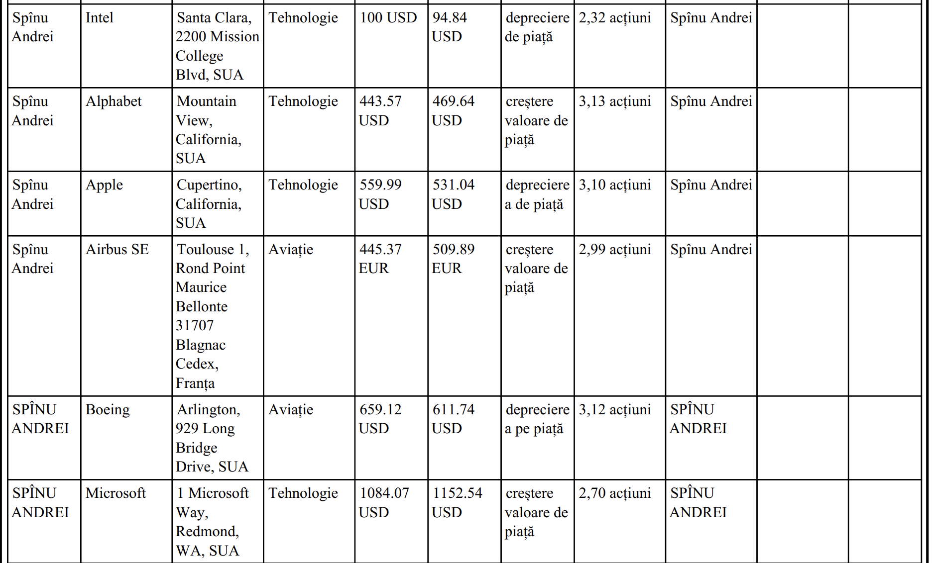 DOC// Averea "săracă" a lui Andrei Spînu. 11 conturi bancare și acțiuni la Apple, Boeing și Microsoft 5 DOC// Averea "săracă" a lui Andrei Spînu. 11 conturi bancare și acțiuni la Apple, Boeing și Microsoft