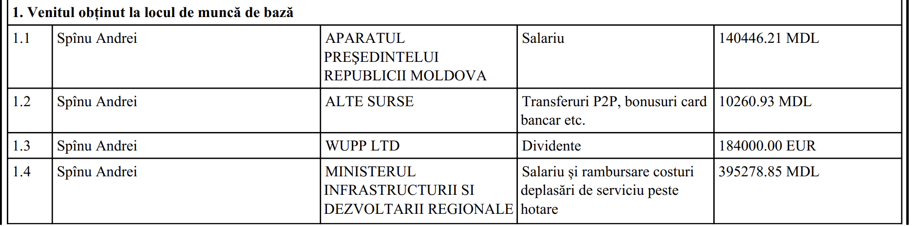 DOC// Averea "săracă" a lui Andrei Spînu. 11 conturi bancare și acțiuni la Apple, Boeing și Microsoft 2 DOC// Averea "săracă" a lui Andrei Spînu. 11 conturi bancare și acțiuni la Apple, Boeing și Microsoft