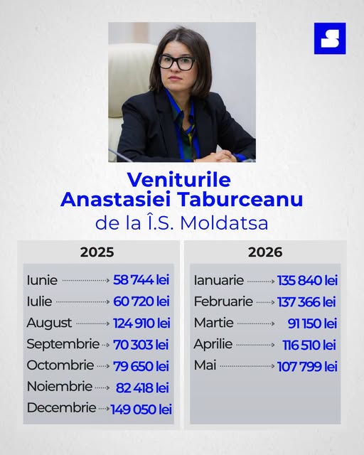 Ce venituri lunare a obținut Anastasia Taburceanu de la MoldATSA 1 2cfbbc3a6f212512b5bff7331f789acfe0a7c4fdf173713eadc12090512b3a73