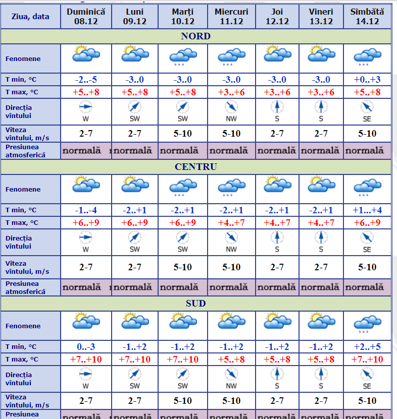 Прогноз погоды в молдове. Кишинев температура. Метео МД. Meteo MD pe 10. График температуры Молдовы.