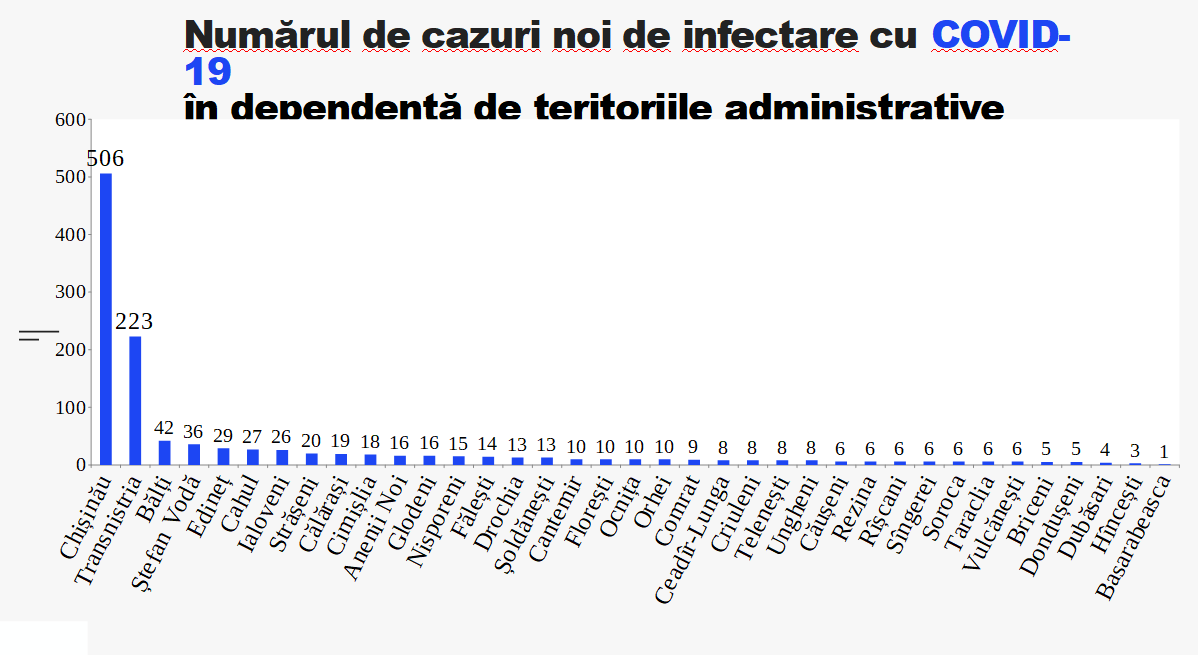 COVID-19 în Republica Moldova: Care sunt cele mai afectate raioane - FOTO